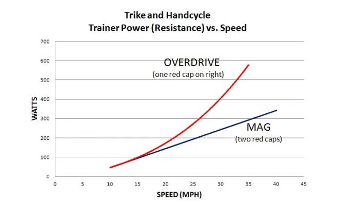 SportCrafters OverDrive Handcycle Trainer